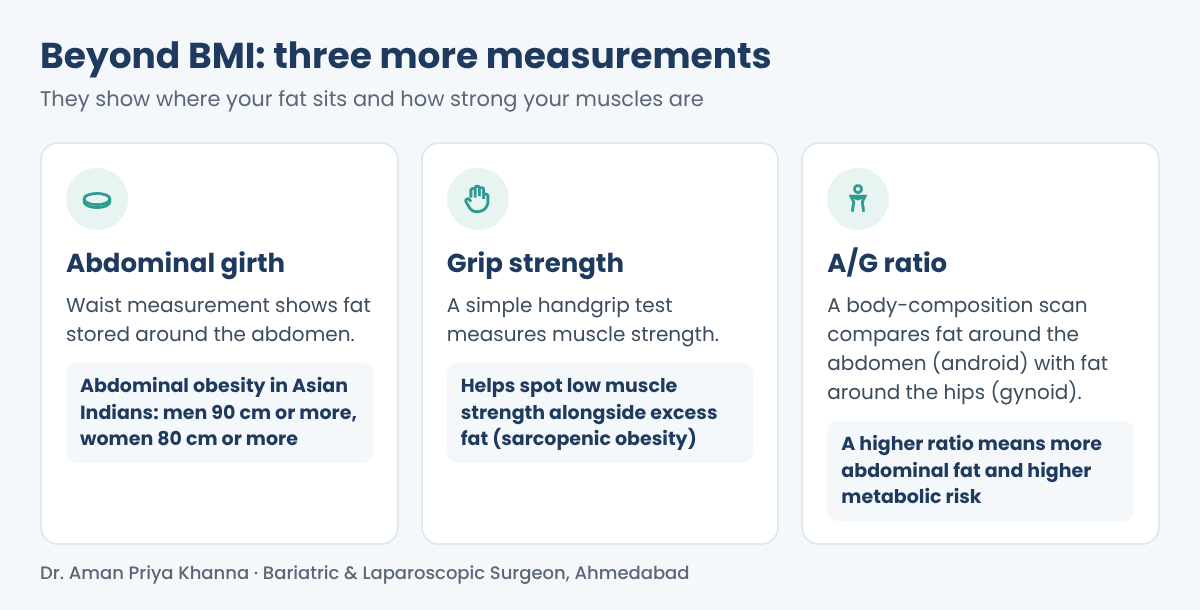 Abdominal girth, grip strength and A/G ratio: three measurements beyond BMI