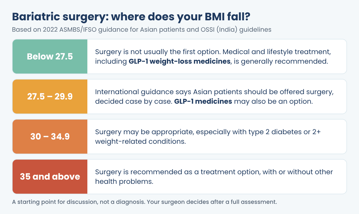 Bariatric surgery BMI criteria for Indians: below 27.5, 27.5 to 29.9, 30 to 34.9, and 35 and above