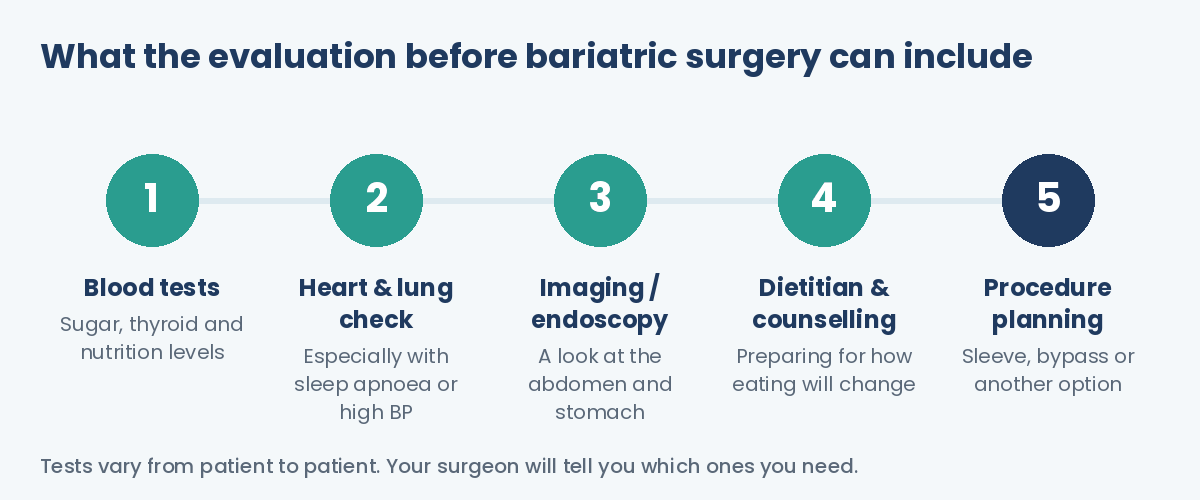 Tests and steps in the evaluation before bariatric surgery