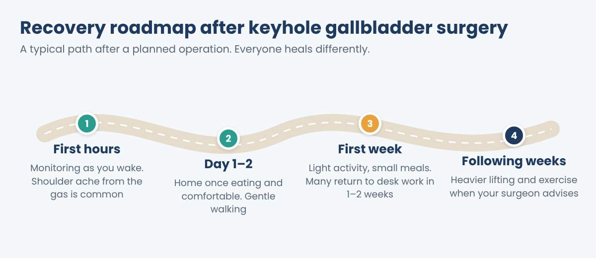 Recovery roadmap after laparoscopic gallbladder removal, from the first hours to the following weeks