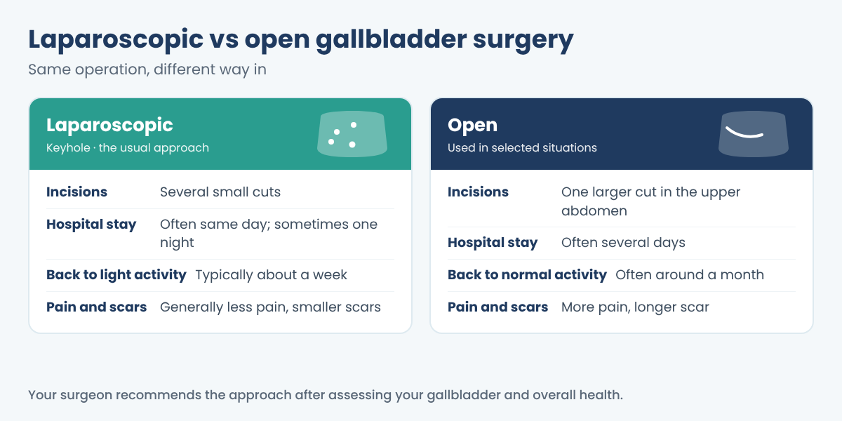 Comparison of laparoscopic and open gallbladder surgery: incisions, hospital stay, recovery and scarring